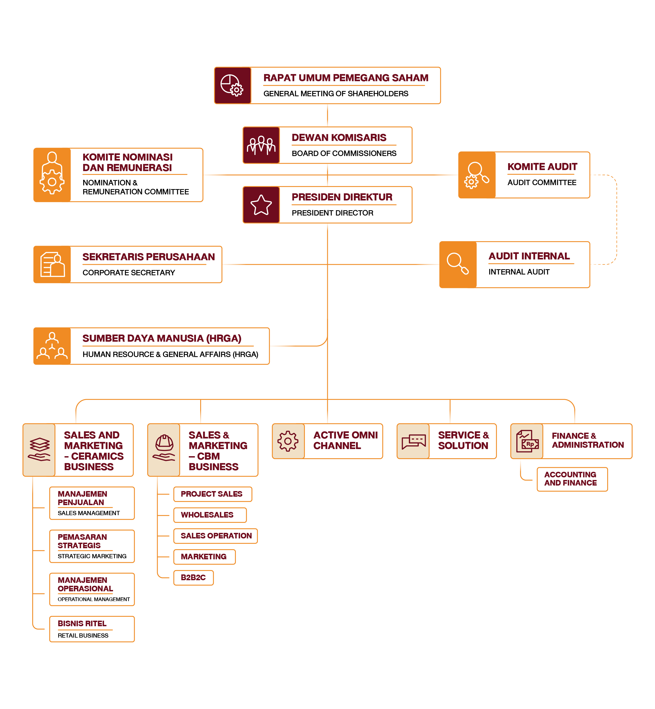 Struktur Organisasi<br/>PT Kokoh Inti Arebama Tbk